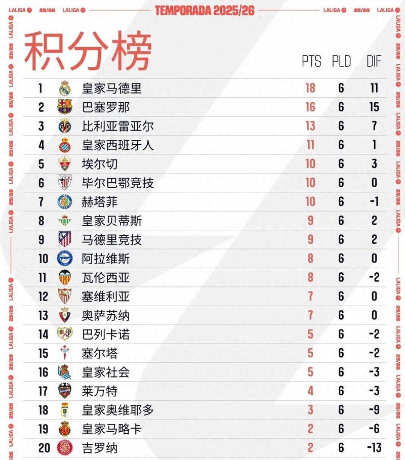 巴萨3-1埃尔切全场数据：射门17-9，射正5-3，控球率49%-51%