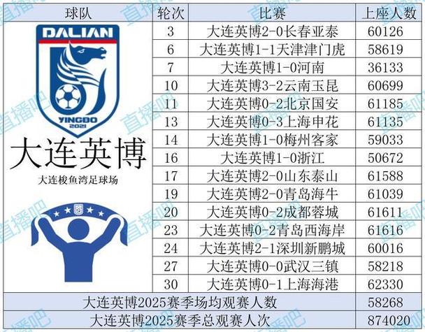 中超观赛报告|2025观赛6180990人次创新高 大连英博霸榜多个第1