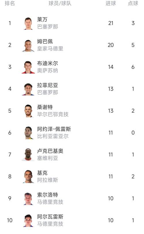 姆巴佩59球进入21世纪年度射手榜前10！91梅第1 C罗、莱万69球第2