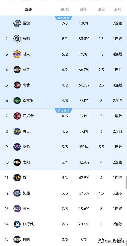 涝的涝死！快船西部倒二 雷霆明年状元签概率10% 前四顺位概率40%